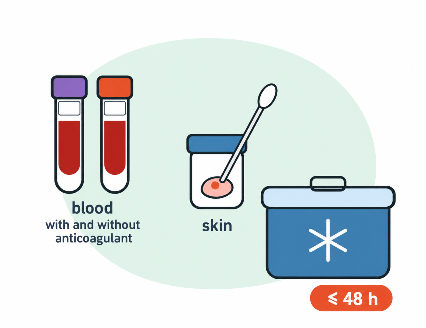 Lumpy skin disease samples: blood, nodular skin and swabs; transport on ice in an insulated container within 48 hours