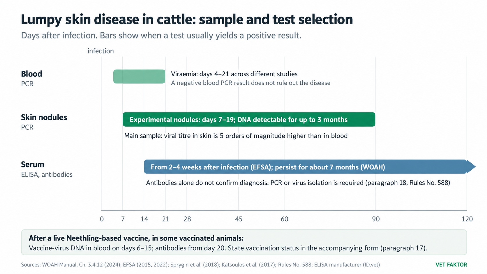 When blood, skin nodules and serum yield positive results. VET FAKTOR diagram based on WOAH, EFSA and Rules No. 588