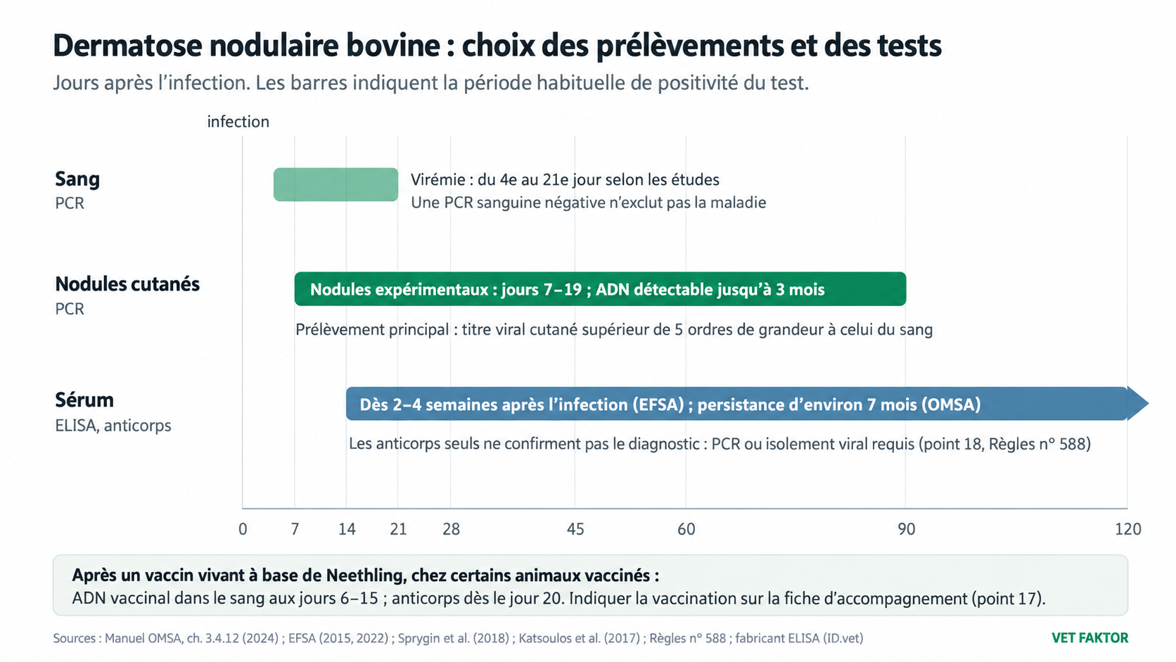 Quand le sang, les nodules cutanés et le sérum donnent un résultat positif. Schéma VET FAKTOR d’après l’OMSA, l’EFSA et les Règles n° 588